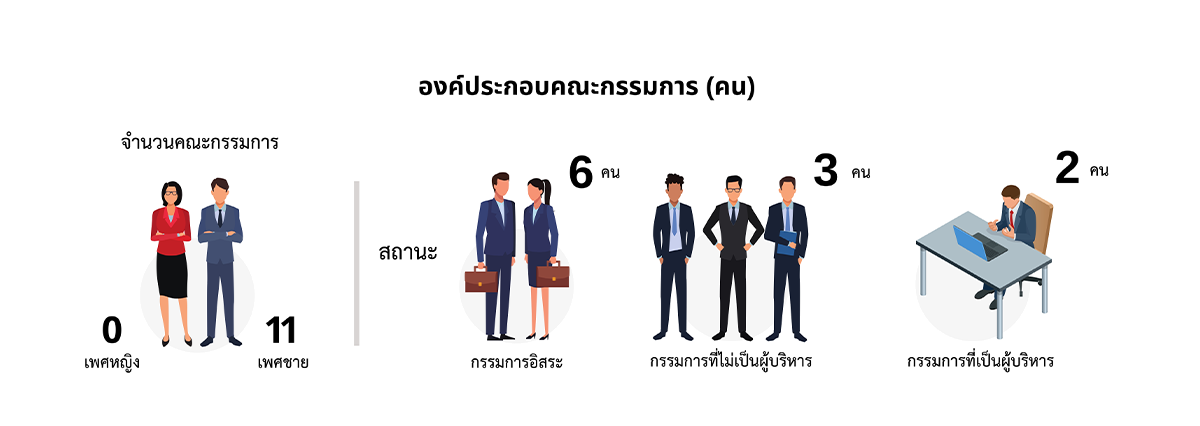 องค์ประกอบคณะกรรมการ (คน)