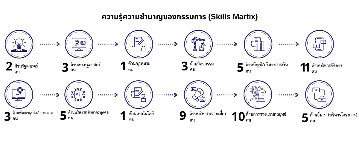 ความรู้ความชำนาญของกรรมการ (Skills Matrix)