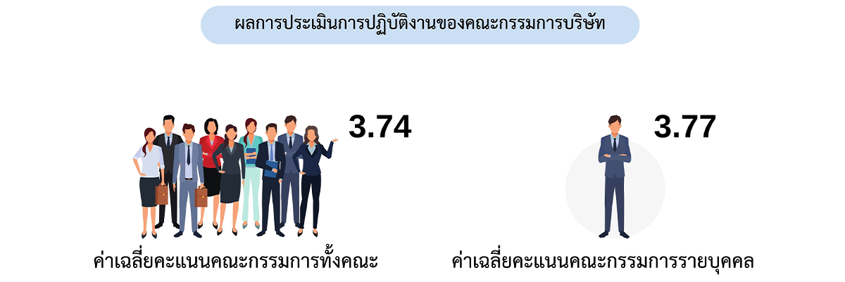 ผลการประเมินการปฏิบัติงานของคณะกรรมการบริษัท
