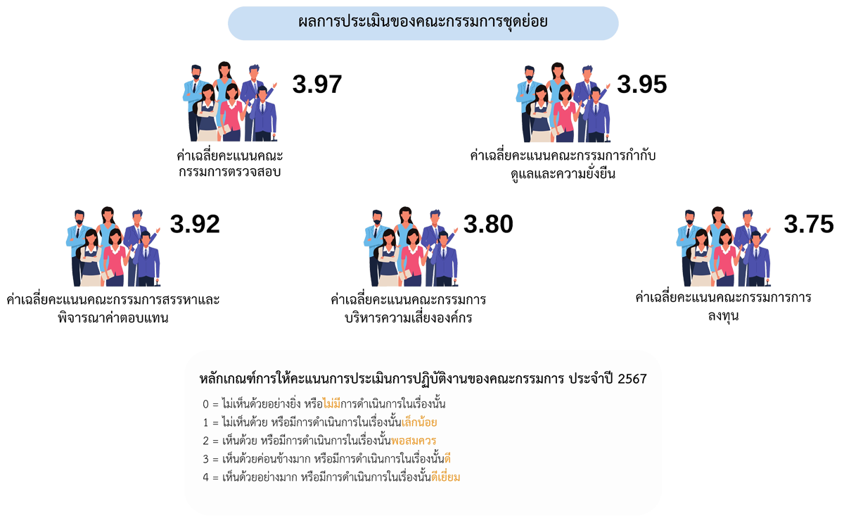 ผลการประเมินของคณะกรรมการคณะกรรมการชุดย่อย