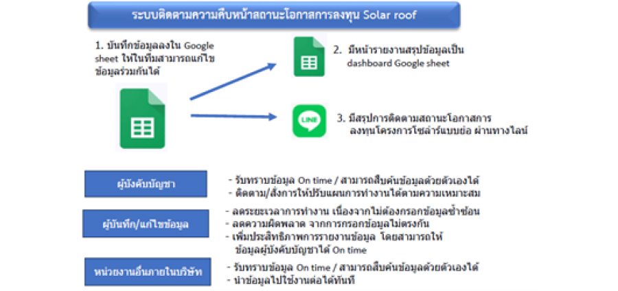 ระบบติดตามความคืบหน้าสถานะโอกาสการลงทุน Solar Roof
