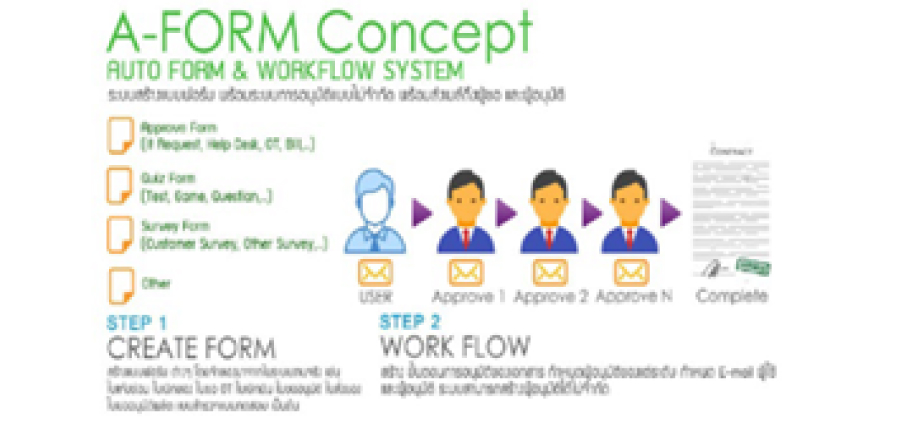 โครงการลดการใช้กระดาษด้วยระบบ E-Memo